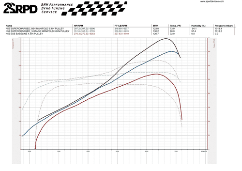 22RPD N52 + N51 Supercharger Kit