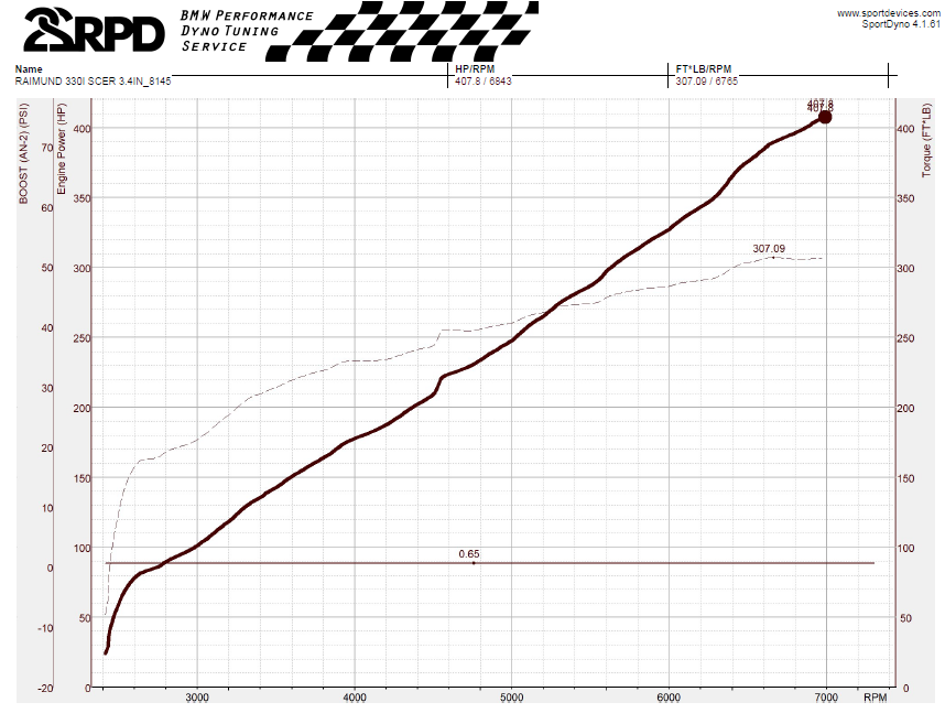 22RPD N52 + N51 Supercharger Kit