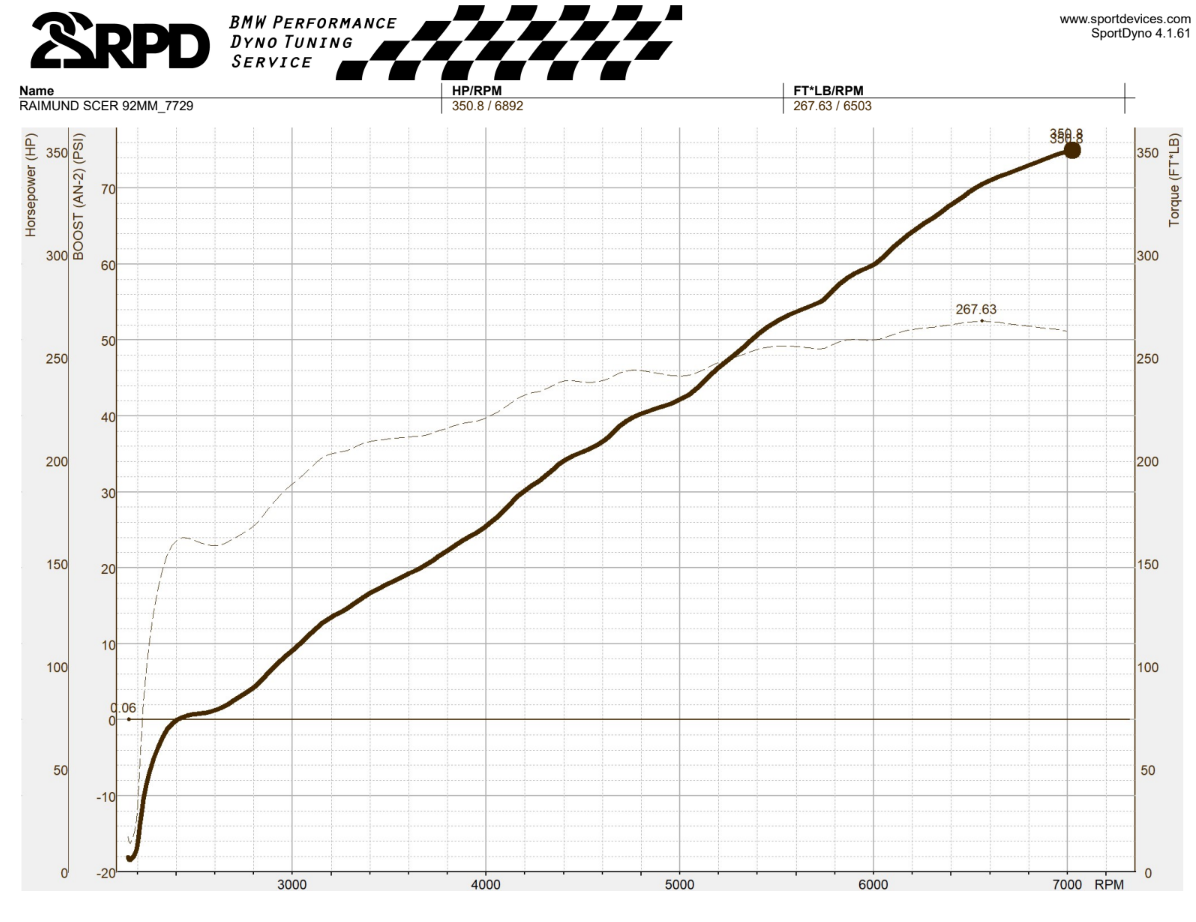 22RPD N52 + N51 Supercharger Kit