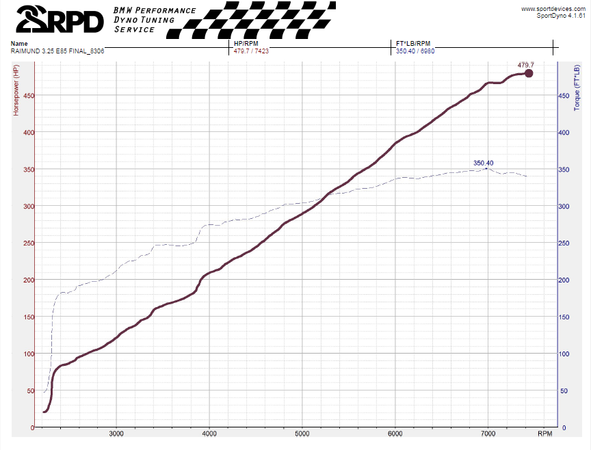 22RPD N52 + N51 Supercharger Kit