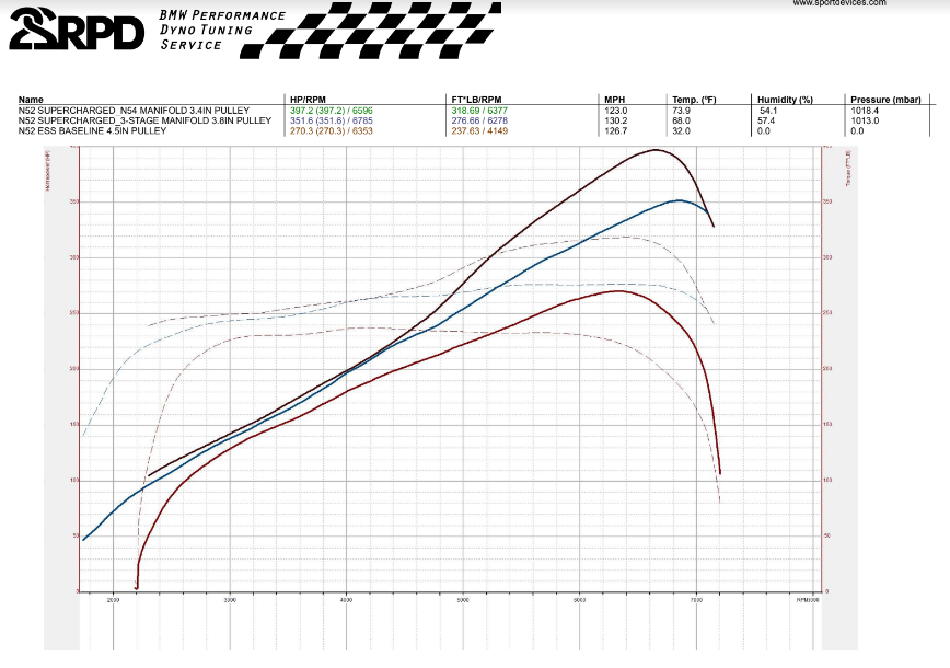 N52B30 Supercharger tune