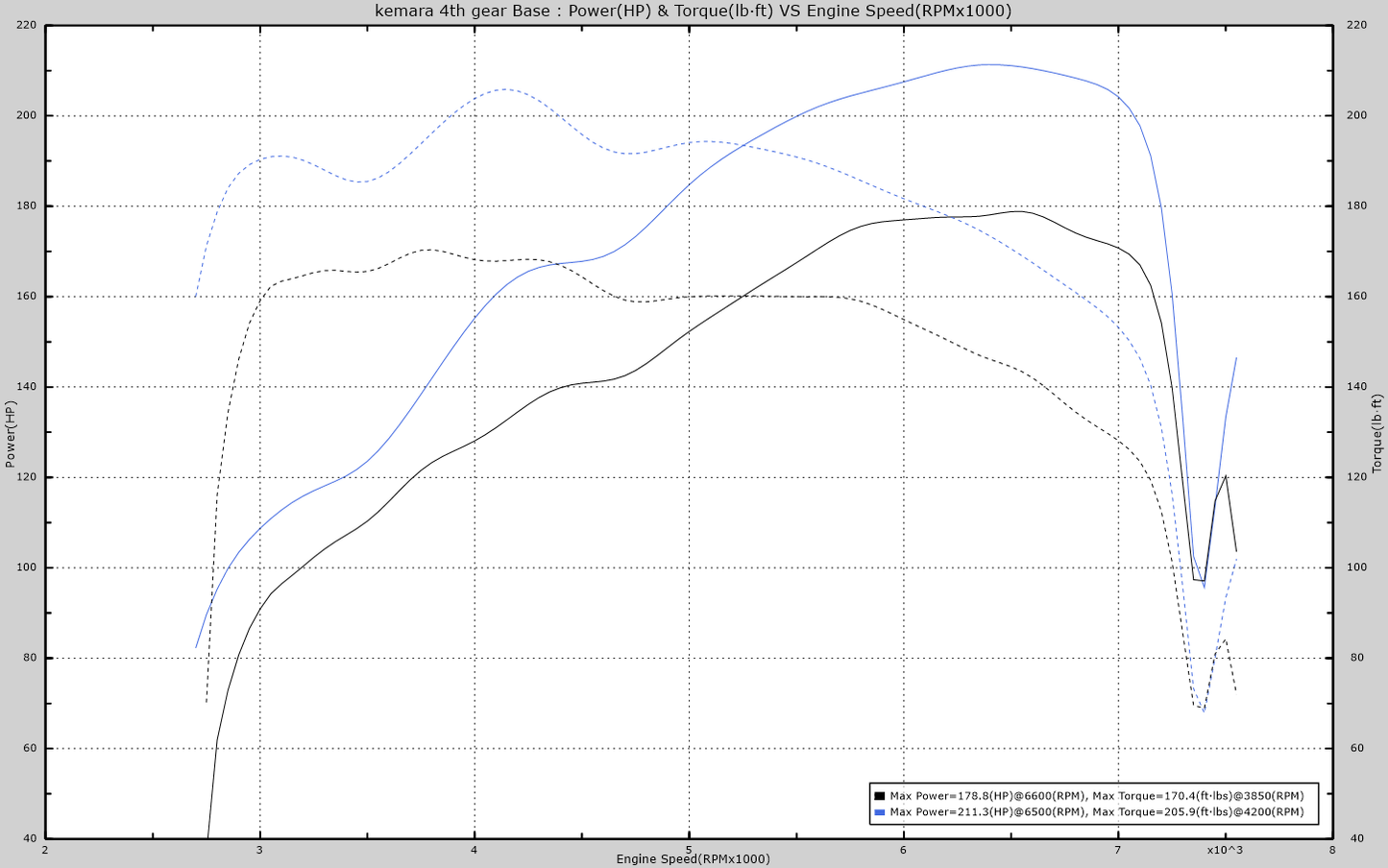 22RPD N51B30 - Stage 2 Tune